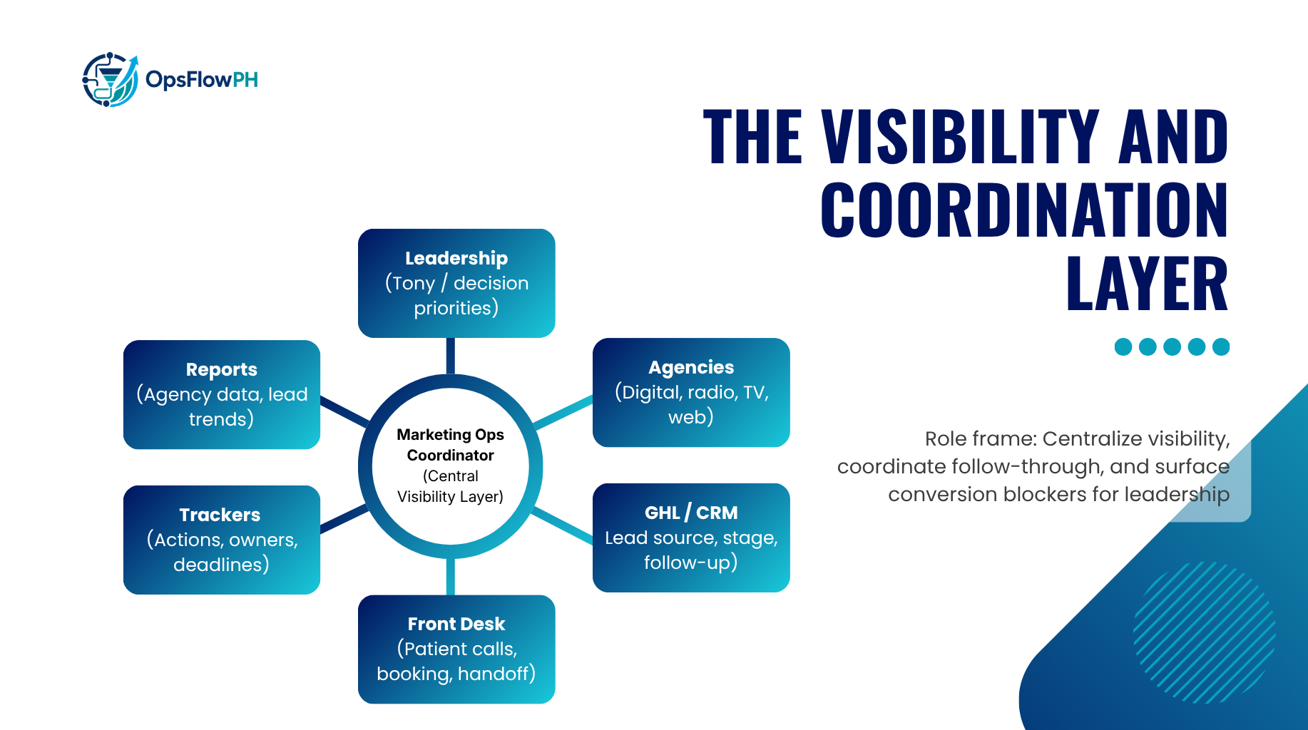 The Visibility and Coordination Layer — dental marketing ops system
