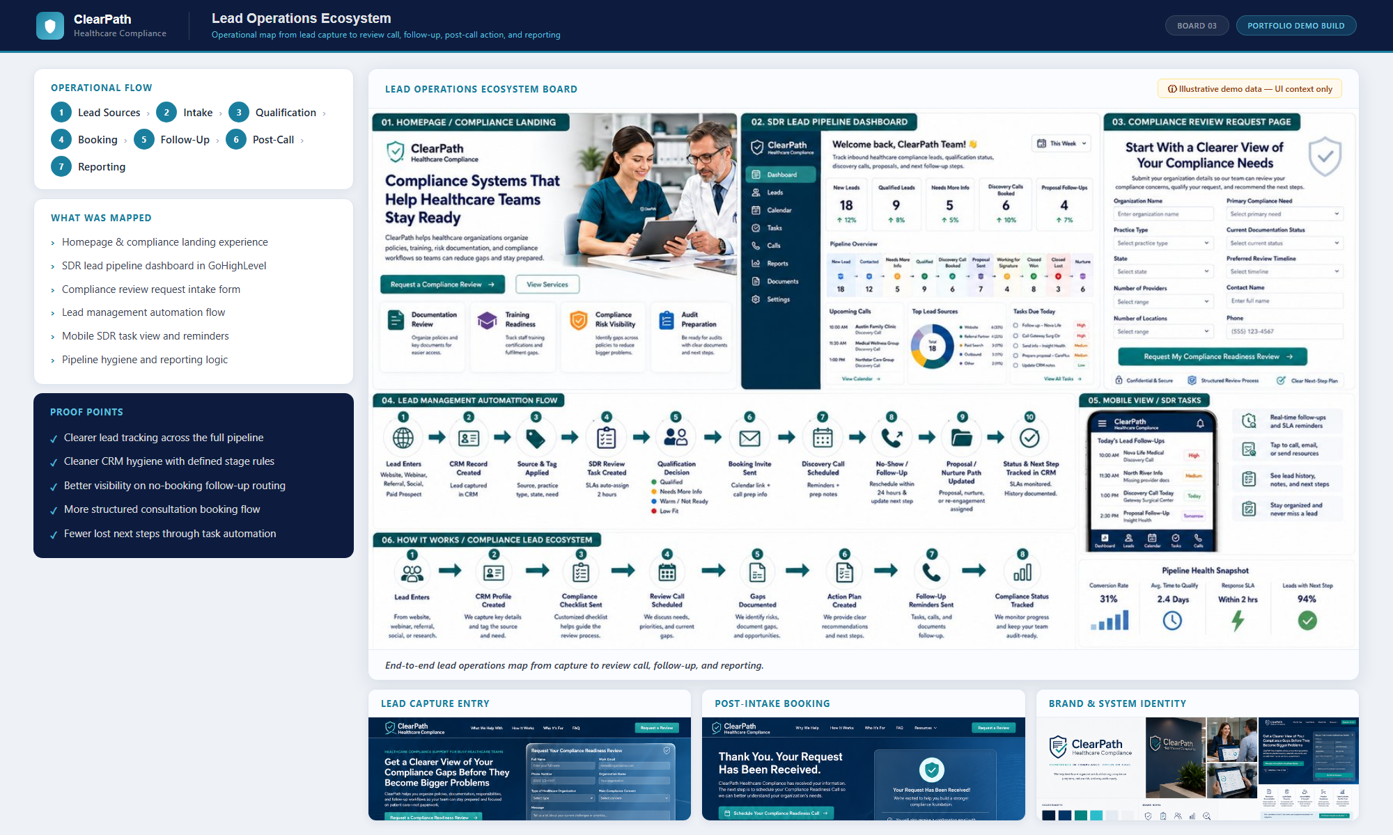 Board 03 — Lead Operations Ecosystem