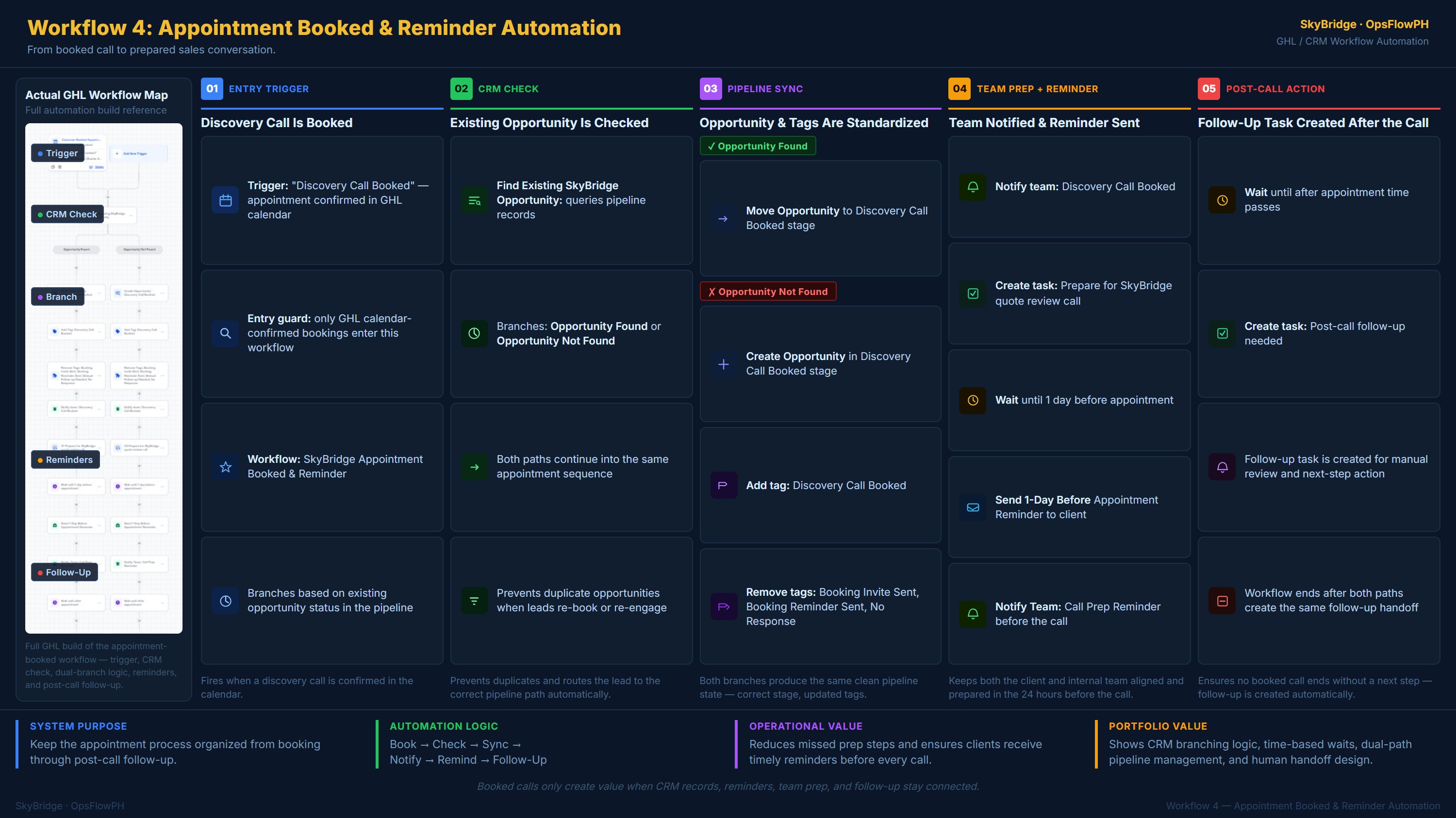 Automation workflow