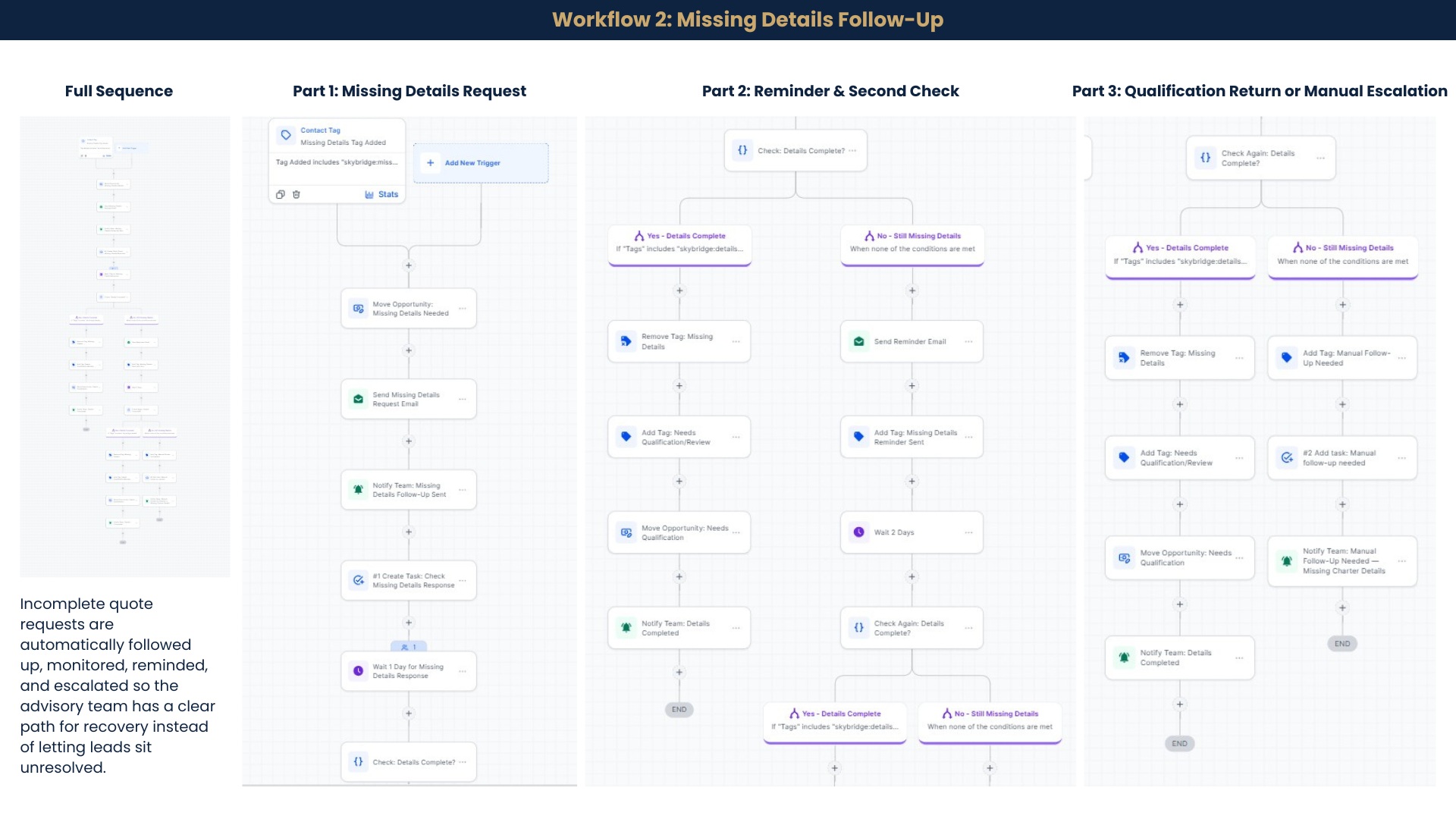 Automation workflow